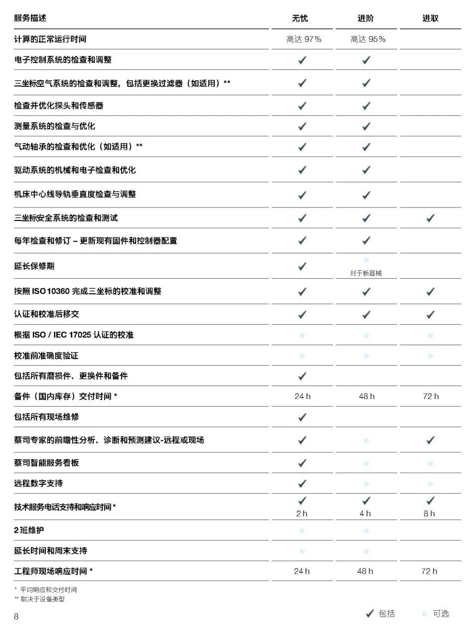 津南津南蔡司津南三坐标维保